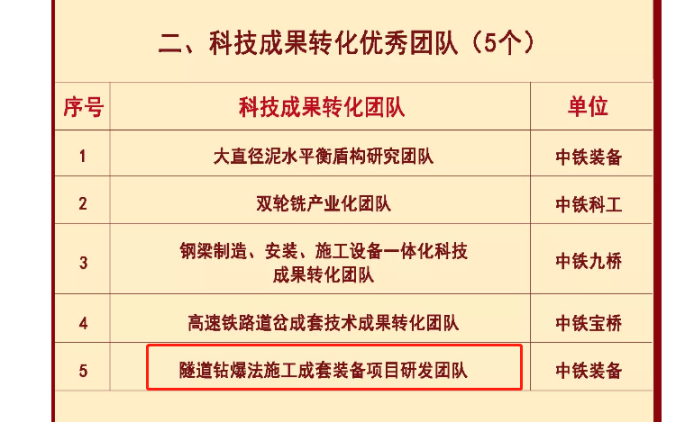 喜報 || 公司獲中鐵工業“科技成果轉化優秀團隊”